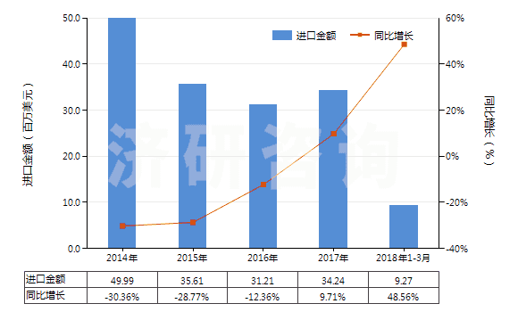 2014-2018年3月中國(guó)其他石棉(HS25249090)進(jìn)口總額及增速統(tǒng)計(jì)